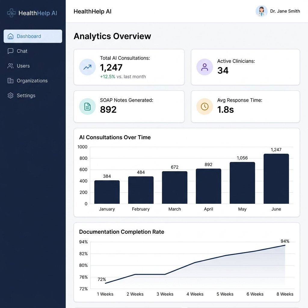 Analytics overview showing AI consultations, SOAP notes generated, and documentation completion rate
